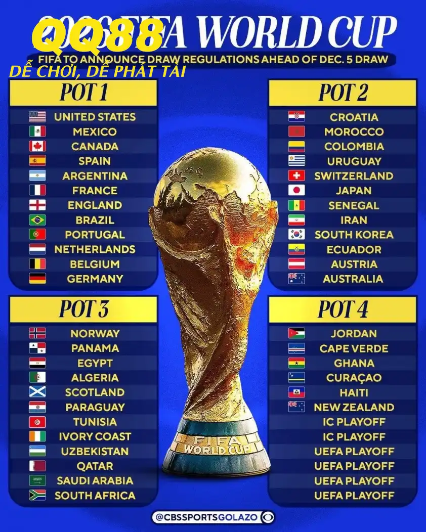 4 nhóm hạt giống chuẩn bị cho lễ bốc thăm VCK World Cup 2026.